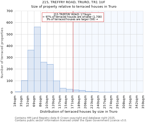 215, TREFFRY ROAD, TRURO, TR1 1UF: Size of property relative to terraced houses houses in Truro