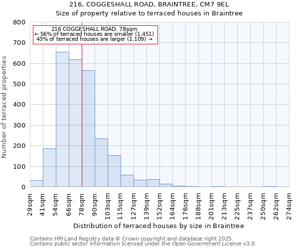 216, COGGESHALL ROAD, BRAINTREE, CM7 9EL: Size of property relative to terraced houses houses in Braintree