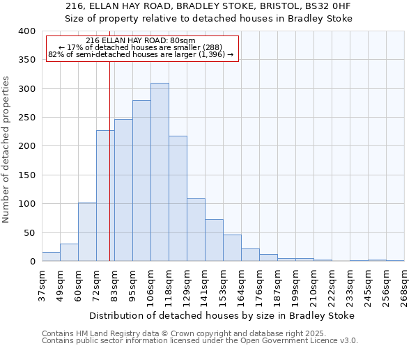 216, ELLAN HAY ROAD, BRADLEY STOKE, BRISTOL, BS32 0HF: Size of property relative to detached houses houses in Bradley Stoke