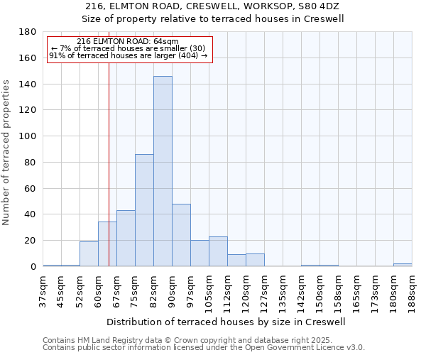 216, ELMTON ROAD, CRESWELL, WORKSOP, S80 4DZ: Size of property relative to terraced houses houses in Creswell