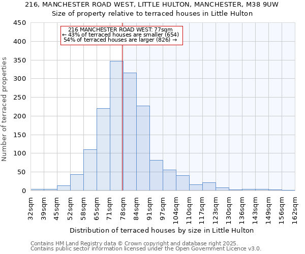 216, MANCHESTER ROAD WEST, LITTLE HULTON, MANCHESTER, M38 9UW: Size of property relative to terraced houses houses in Little Hulton