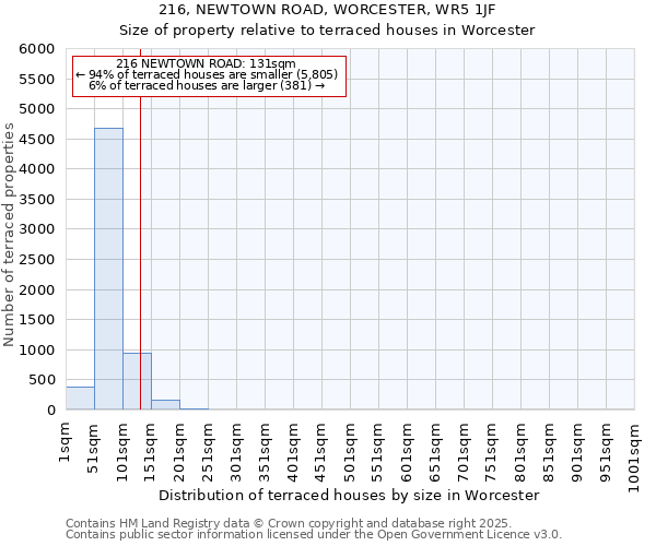 216, NEWTOWN ROAD, WORCESTER, WR5 1JF: Size of property relative to terraced houses houses in Worcester