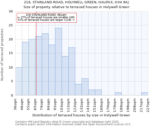 216, STAINLAND ROAD, HOLYWELL GREEN, HALIFAX, HX4 9AJ: Size of property relative to terraced houses houses in Holywell Green