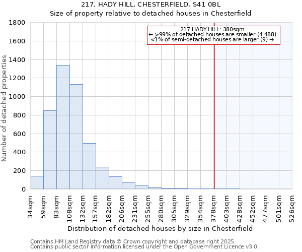 217, HADY HILL, CHESTERFIELD, S41 0BL: Size of property relative to detached houses houses in Chesterfield
