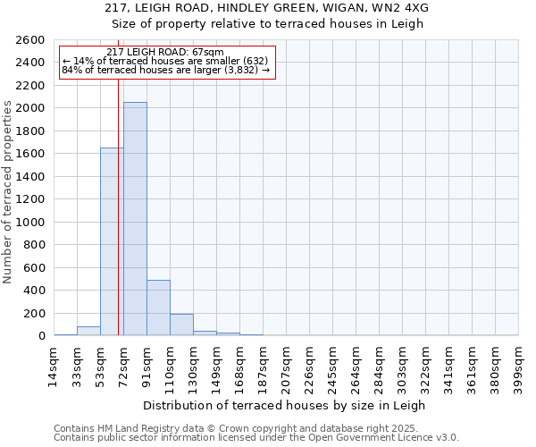 217, LEIGH ROAD, HINDLEY GREEN, WIGAN, WN2 4XG: Size of property relative to terraced houses houses in Leigh