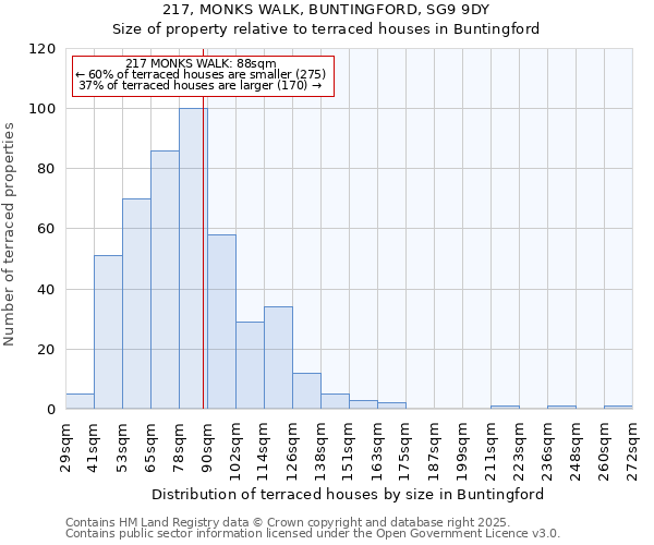 217, MONKS WALK, BUNTINGFORD, SG9 9DY: Size of property relative to terraced houses houses in Buntingford