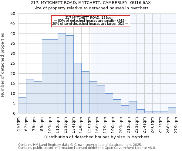 217, MYTCHETT ROAD, MYTCHETT, CAMBERLEY, GU16 6AX: Size of property relative to detached houses houses in Mytchett