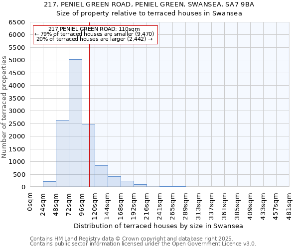 217, PENIEL GREEN ROAD, PENIEL GREEN, SWANSEA, SA7 9BA: Size of property relative to terraced houses houses in Swansea