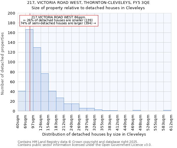 217, VICTORIA ROAD WEST, THORNTON-CLEVELEYS, FY5 3QE: Size of property relative to detached houses houses in Cleveleys