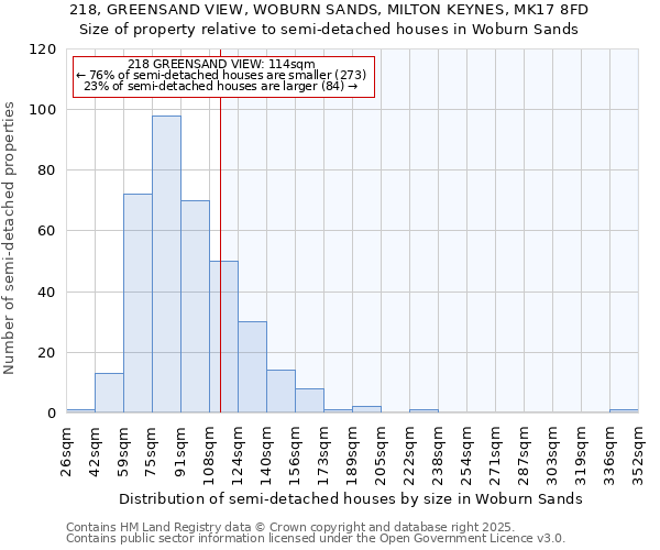218, GREENSAND VIEW, WOBURN SANDS, MILTON KEYNES, MK17 8FD: Size of property relative to semi-detached houses houses in Woburn Sands