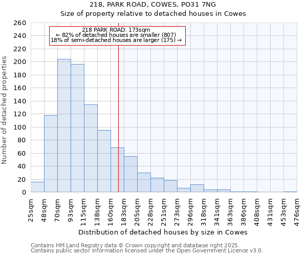 218, PARK ROAD, COWES, PO31 7NG: Size of property relative to detached houses houses in Cowes