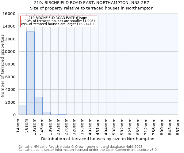 219, BIRCHFIELD ROAD EAST, NORTHAMPTON, NN3 2BZ: Size of property relative to terraced houses houses in Northampton