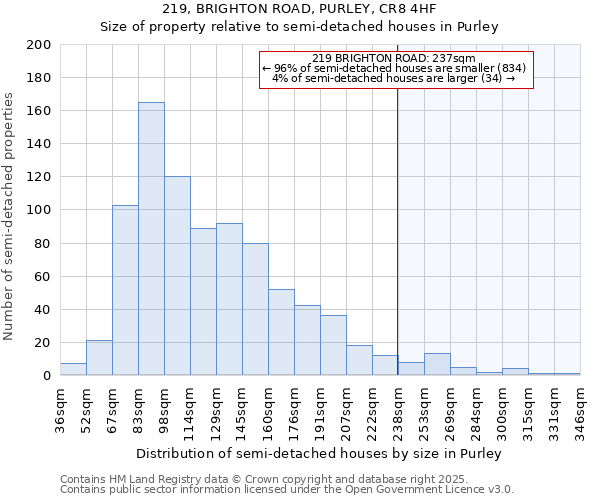 219, BRIGHTON ROAD, PURLEY, CR8 4HF: Size of property relative to semi-detached houses houses in Purley
