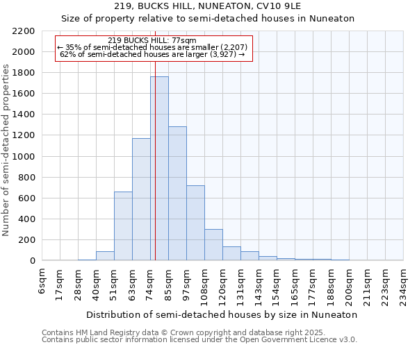 219, BUCKS HILL, NUNEATON, CV10 9LE: Size of property relative to semi-detached houses houses in Nuneaton