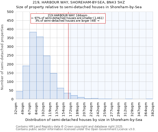 219, HARBOUR WAY, SHOREHAM-BY-SEA, BN43 5HZ: Size of property relative to semi-detached houses houses in Shoreham-by-Sea