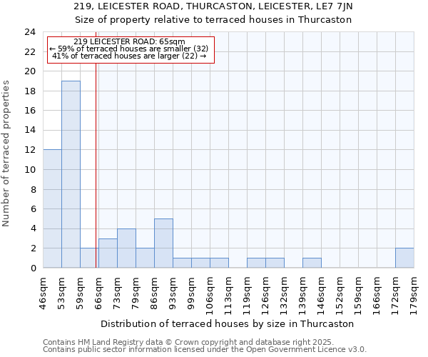 219, LEICESTER ROAD, THURCASTON, LEICESTER, LE7 7JN: Size of property relative to terraced houses houses in Thurcaston