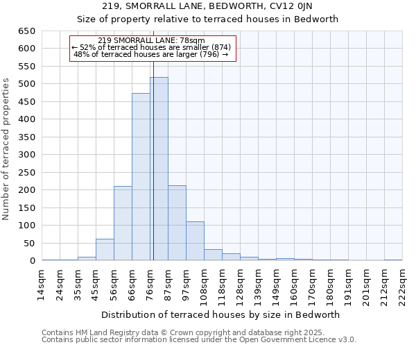 219, SMORRALL LANE, BEDWORTH, CV12 0JN: Size of property relative to terraced houses houses in Bedworth
