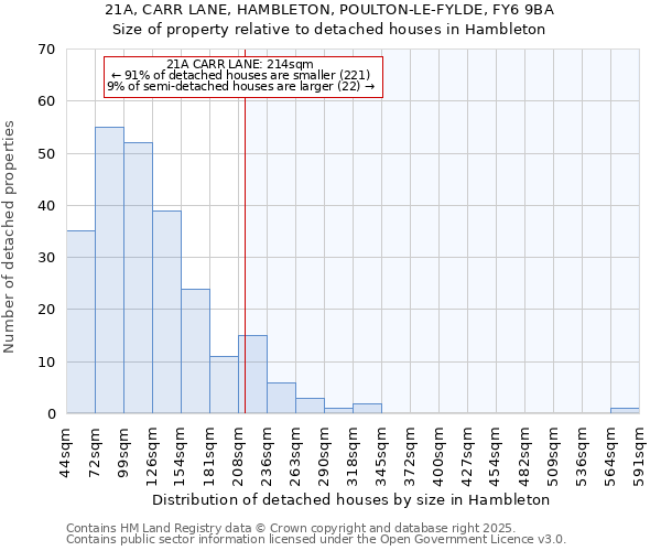 21A, CARR LANE, HAMBLETON, POULTON-LE-FYLDE, FY6 9BA: Size of property relative to detached houses houses in Hambleton
