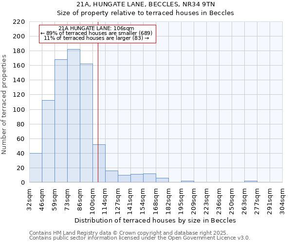 21A, HUNGATE LANE, BECCLES, NR34 9TN: Size of property relative to terraced houses houses in Beccles