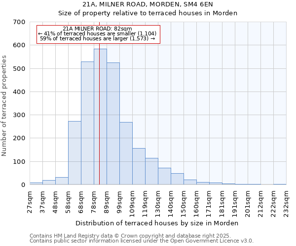 21A, MILNER ROAD, MORDEN, SM4 6EN: Size of property relative to terraced houses houses in Morden