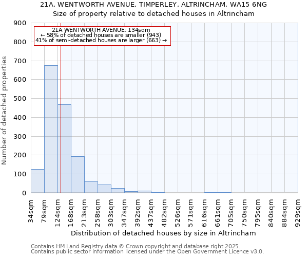 21A, WENTWORTH AVENUE, TIMPERLEY, ALTRINCHAM, WA15 6NG: Size of property relative to detached houses houses in Altrincham