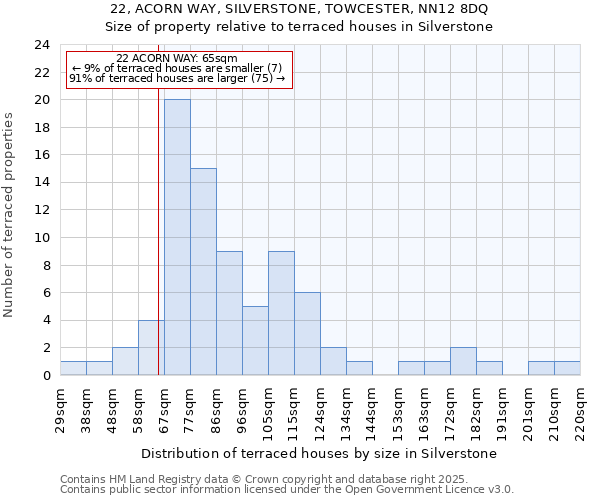 22, ACORN WAY, SILVERSTONE, TOWCESTER, NN12 8DQ: Size of property relative to terraced houses houses in Silverstone