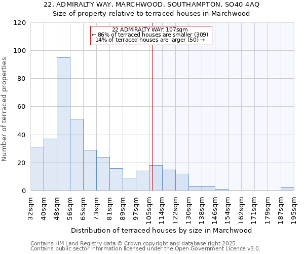 22, ADMIRALTY WAY, MARCHWOOD, SOUTHAMPTON, SO40 4AQ: Size of property relative to terraced houses houses in Marchwood