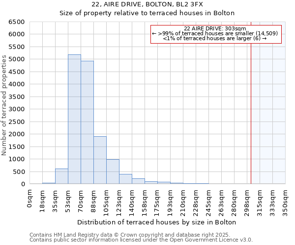 22, AIRE DRIVE, BOLTON, BL2 3FX: Size of property relative to terraced houses houses in Bolton