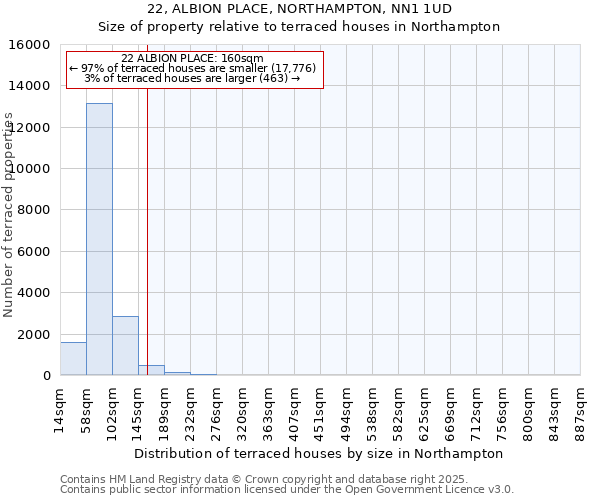 22, ALBION PLACE, NORTHAMPTON, NN1 1UD: Size of property relative to terraced houses houses in Northampton