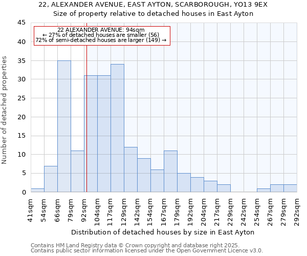 22, ALEXANDER AVENUE, EAST AYTON, SCARBOROUGH, YO13 9EX: Size of property relative to detached houses houses in East Ayton