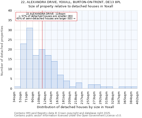 22, ALEXANDRA DRIVE, YOXALL, BURTON-ON-TRENT, DE13 8PL: Size of property relative to detached houses houses in Yoxall