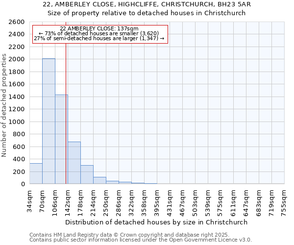 22, AMBERLEY CLOSE, HIGHCLIFFE, CHRISTCHURCH, BH23 5AR: Size of property relative to detached houses houses in Christchurch