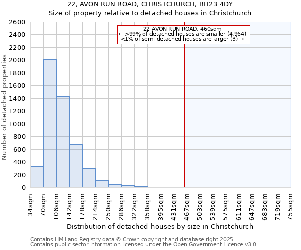 22, AVON RUN ROAD, CHRISTCHURCH, BH23 4DY: Size of property relative to detached houses houses in Christchurch