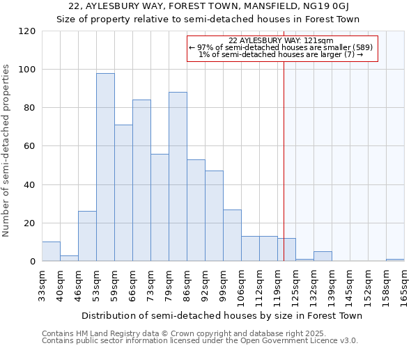 22, AYLESBURY WAY, FOREST TOWN, MANSFIELD, NG19 0GJ: Size of property relative to semi-detached houses houses in Forest Town