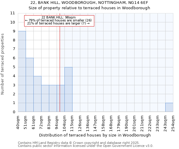 22, BANK HILL, WOODBOROUGH, NOTTINGHAM, NG14 6EF: Size of property relative to terraced houses houses in Woodborough
