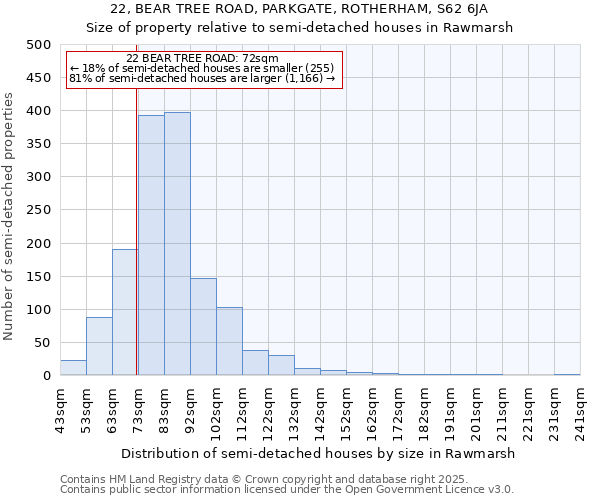 22, BEAR TREE ROAD, PARKGATE, ROTHERHAM, S62 6JA: Size of property relative to semi-detached houses houses in Rawmarsh