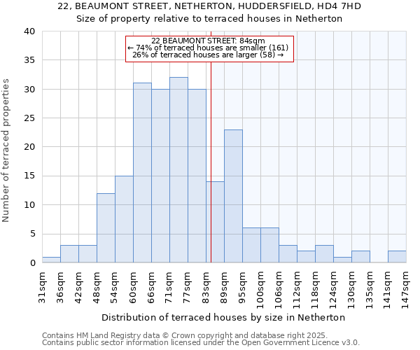 22, BEAUMONT STREET, NETHERTON, HUDDERSFIELD, HD4 7HD: Size of property relative to terraced houses houses in Netherton
