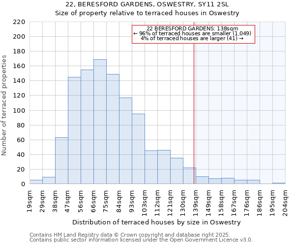 22, BERESFORD GARDENS, OSWESTRY, SY11 2SL: Size of property relative to terraced houses houses in Oswestry