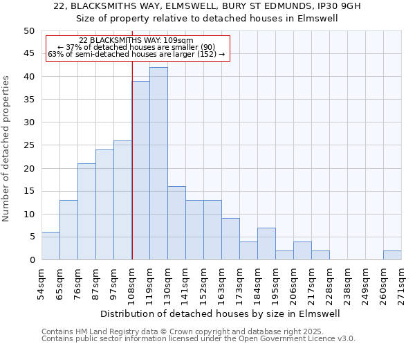 22, BLACKSMITHS WAY, ELMSWELL, BURY ST EDMUNDS, IP30 9GH: Size of property relative to detached houses houses in Elmswell