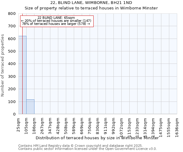 22, BLIND LANE, WIMBORNE, BH21 1ND: Size of property relative to terraced houses houses in Wimborne Minster