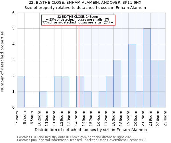22, BLYTHE CLOSE, ENHAM ALAMEIN, ANDOVER, SP11 6HX: Size of property relative to detached houses houses in Enham Alamein