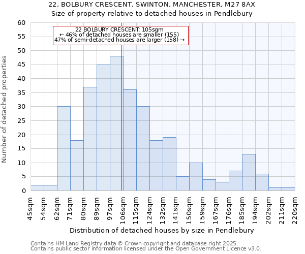 22, BOLBURY CRESCENT, SWINTON, MANCHESTER, M27 8AX: Size of property relative to detached houses houses in Pendlebury
