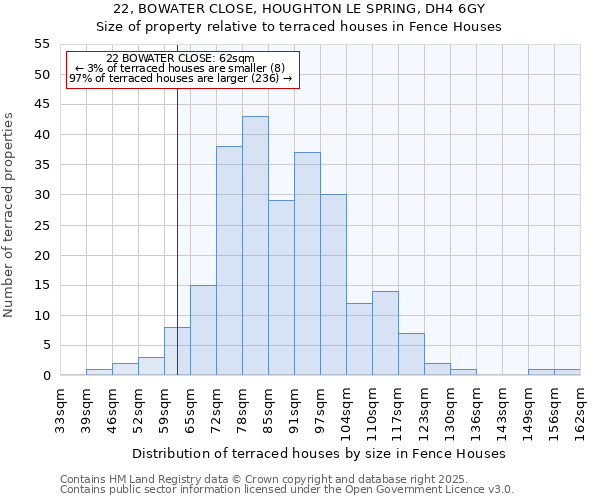 22, BOWATER CLOSE, HOUGHTON LE SPRING, DH4 6GY: Size of property relative to terraced houses houses in Fence Houses