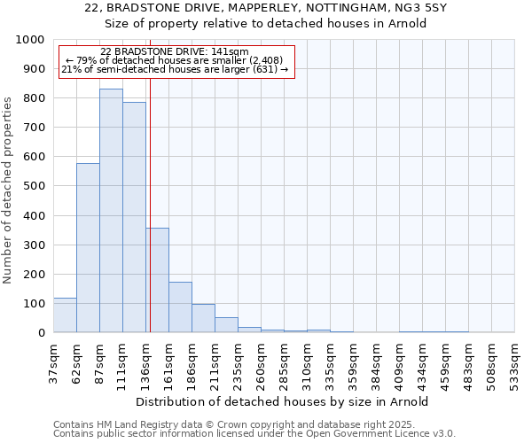 22, BRADSTONE DRIVE, MAPPERLEY, NOTTINGHAM, NG3 5SY: Size of property relative to detached houses houses in Arnold