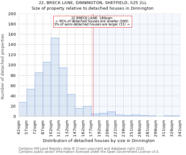 22, BRECK LANE, DINNINGTON, SHEFFIELD, S25 2LL: Size of property relative to detached houses houses in Dinnington