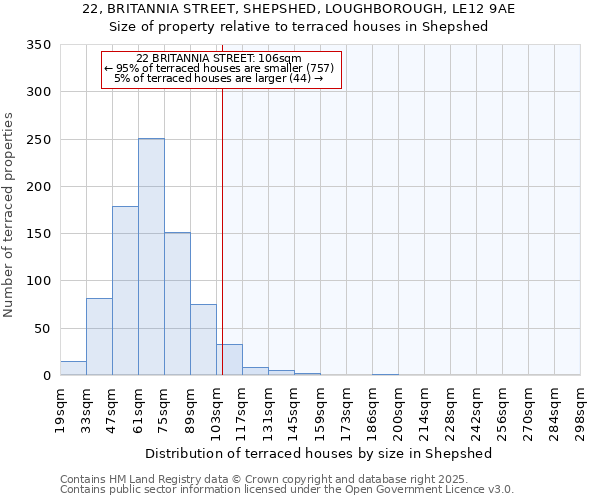 22, BRITANNIA STREET, SHEPSHED, LOUGHBOROUGH, LE12 9AE: Size of property relative to terraced houses houses in Shepshed