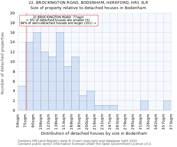 22, BROCKINGTON ROAD, BODENHAM, HEREFORD, HR1 3LR: Size of property relative to detached houses houses in Bodenham
