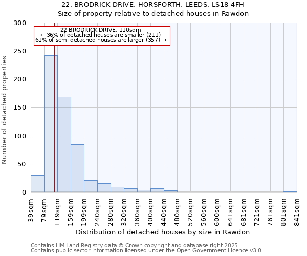22, BRODRICK DRIVE, HORSFORTH, LEEDS, LS18 4FH: Size of property relative to detached houses houses in Rawdon