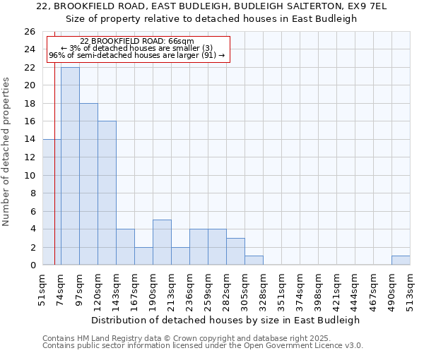 22, BROOKFIELD ROAD, EAST BUDLEIGH, BUDLEIGH SALTERTON, EX9 7EL: Size of property relative to detached houses houses in East Budleigh