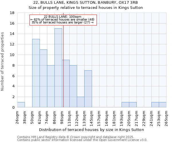 22, BULLS LANE, KINGS SUTTON, BANBURY, OX17 3RB: Size of property relative to terraced houses houses in Kings Sutton